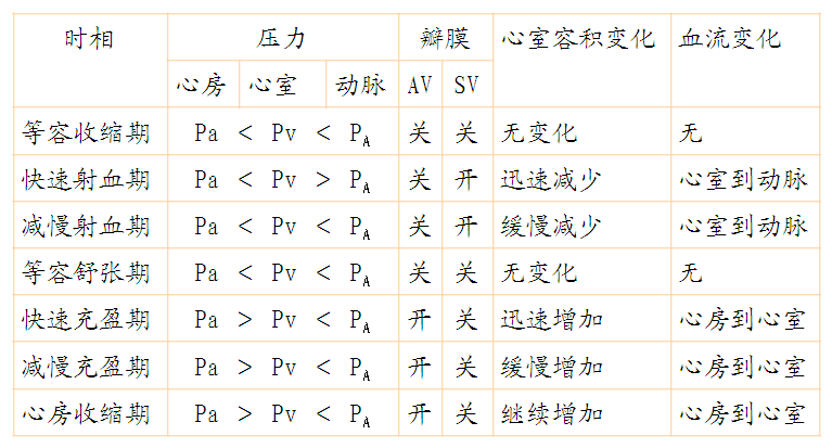 心动周期中各期的压力情况