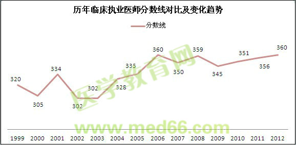 历年临床执业医师考试分数线对比及变化