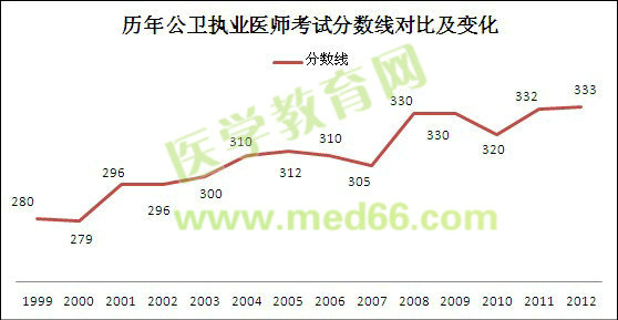 近十四年公卫执业医师笔试考试分数线对比及变化趋势图