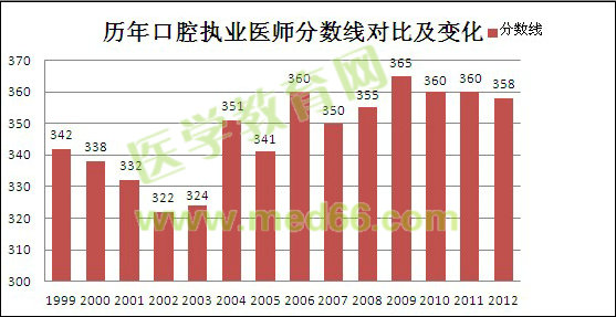 近十四年口腔执业医师笔试考试分数线对比及变化趋势图