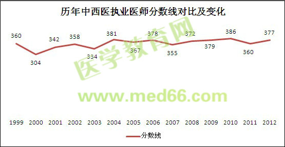 近十四年中西医执业医师考试分数线对比及变化趋势图