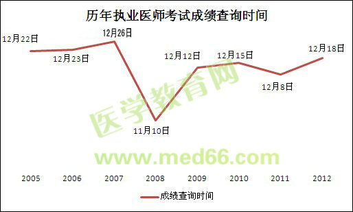 历年执业医师考试成绩公布时间对比