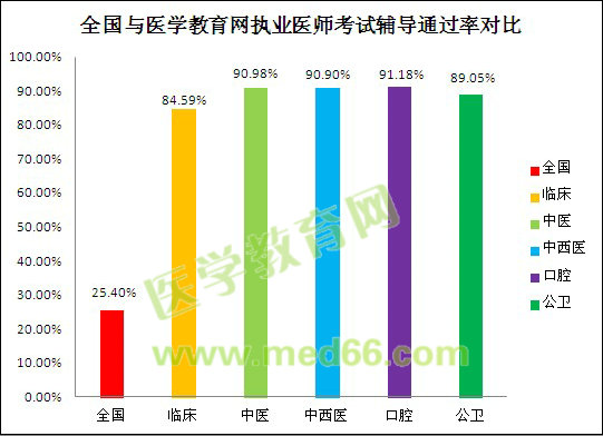 全国执业医师考试通过率与医学教育网医师考试辅导通过率对比