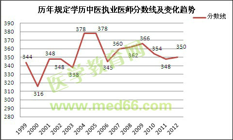 历年中医执业医师考试分数线对比及变化