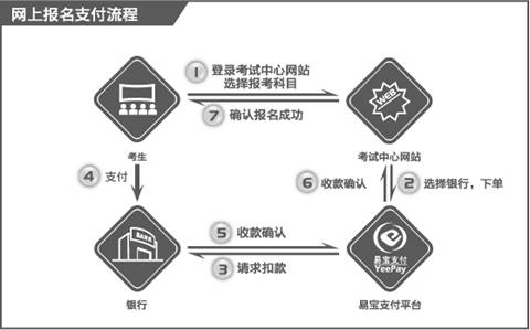 2014年国际眼科考试报名缴费流程图