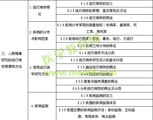 2014年临床乡镇执业助理医师考试大纲--预防医学综合