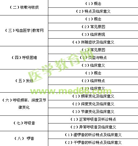 2014年乡镇执业助理医师考试大纲临床医学综合