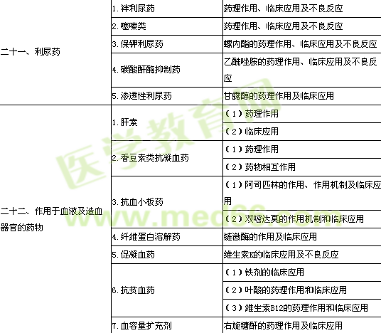 2014公卫执业医师考试大纲《药理学》