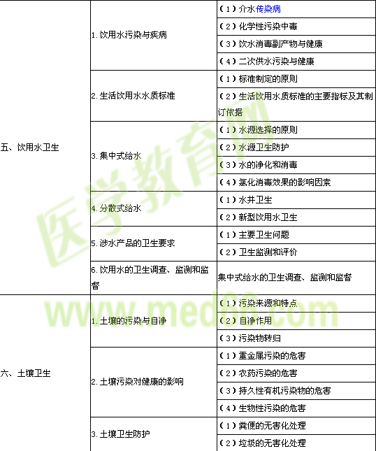 2014年公卫执业医师《环境卫生学》考试大纲