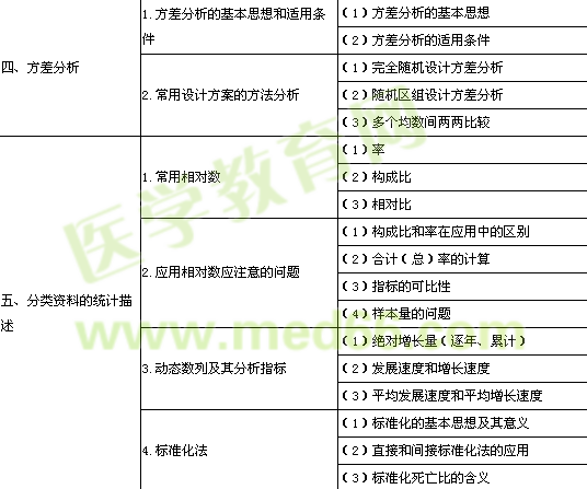 2014年公卫执业医师《卫生统计学》考试大纲