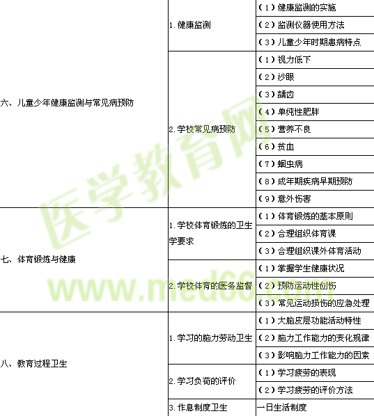 2014年公卫执业医师《学校/儿童少年卫生学》考试大纲