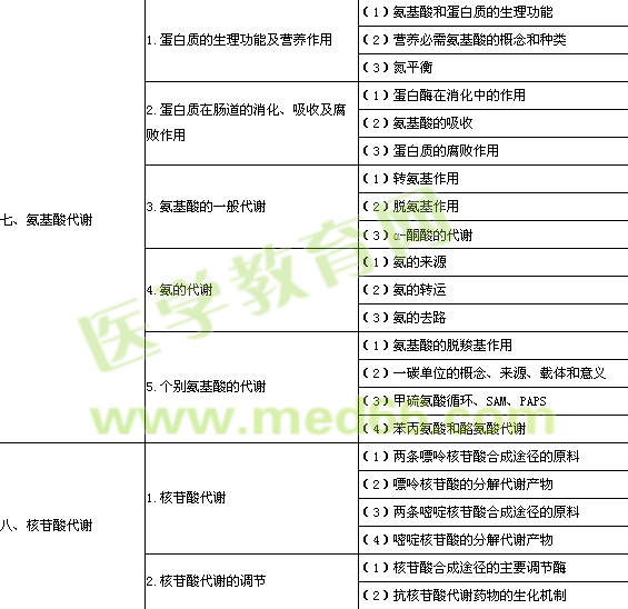 2014年公卫执业医师生物化学考试大纲