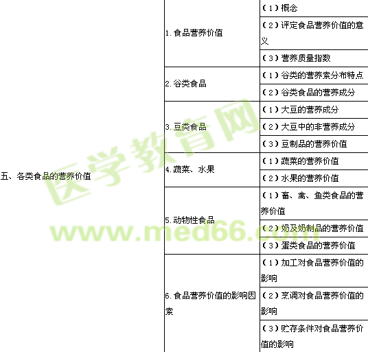 2014年公卫执业医师《营养与食品卫生学》考试大纲