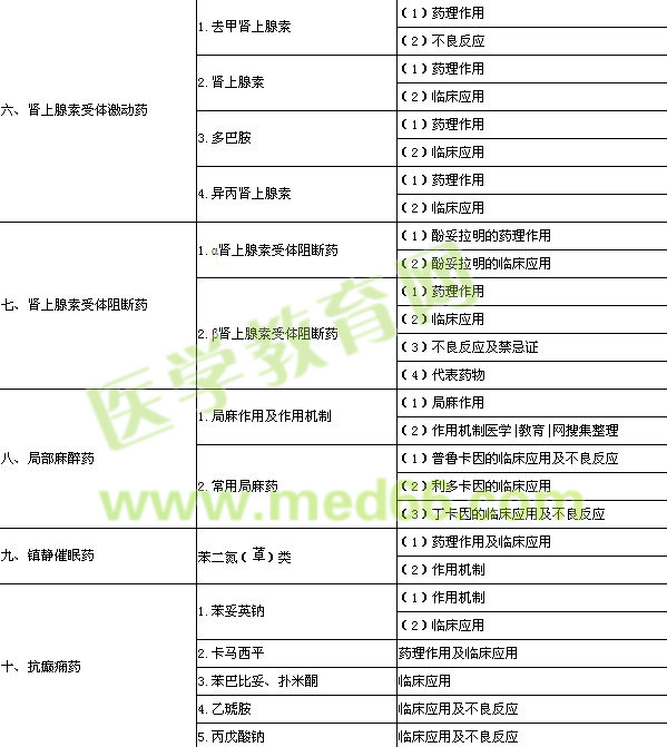 口腔执业医师药理学