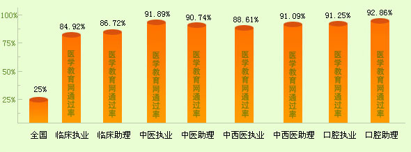 医学教育网2013年临床/口腔/公卫/中医/中西医执业医师考试通过率