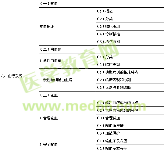 2014年公卫执业医师《临床综合》考试大纲