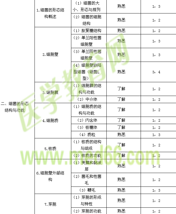 2015年医学检验技士考试大纲—微生物学检验