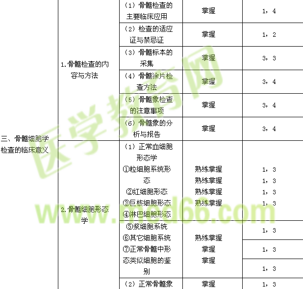2015年临床医学检验技士考试大纲-血液学