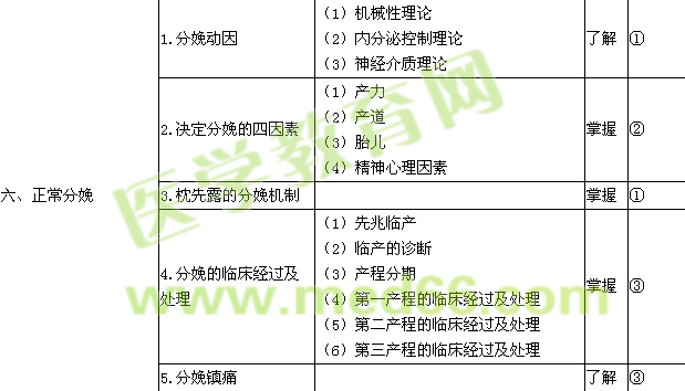 2015年妇科学主治医师考试大纲