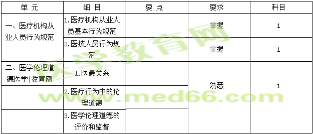 2015临床检验技士考试大纲-医疗机构从业人员行为规范与医学伦理学