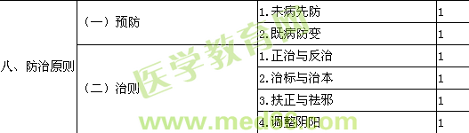 2014中医内科学主治医师大纲