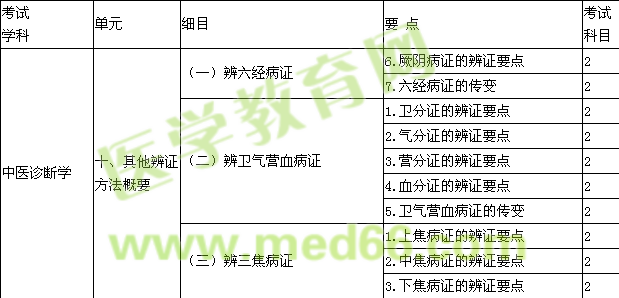 2014中医内科主治医师大纲-相关专业知识