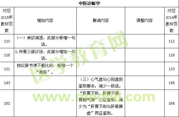 2015年中医执业助理医师最新教材变动情况