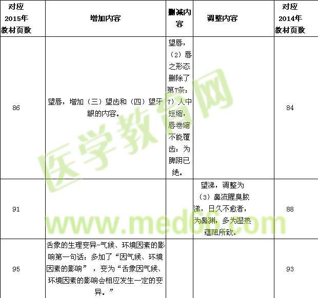 2015年中西医结合执业医师教材对应情况