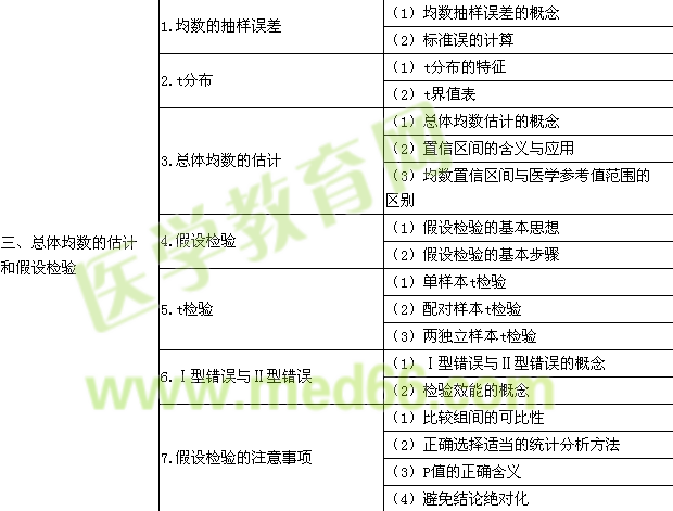 2015年公卫执业医师《卫生统计学》考试大纲