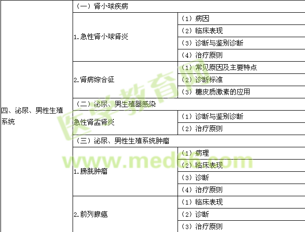 2015年公卫执业医师《临床综合》考试大纲