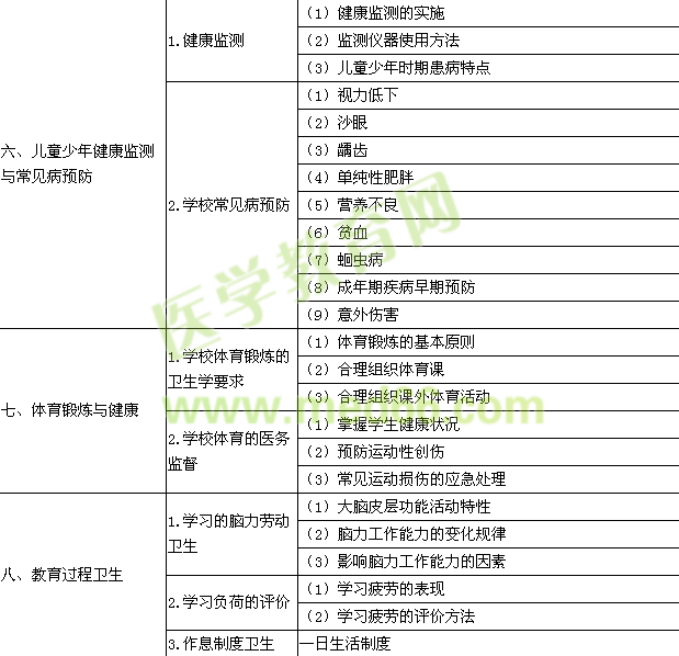 2015年公卫执业医师《学校/儿童少年卫生学》考试大纲