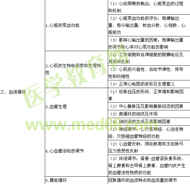 2015年公卫执业医师《生理学》考试大纲