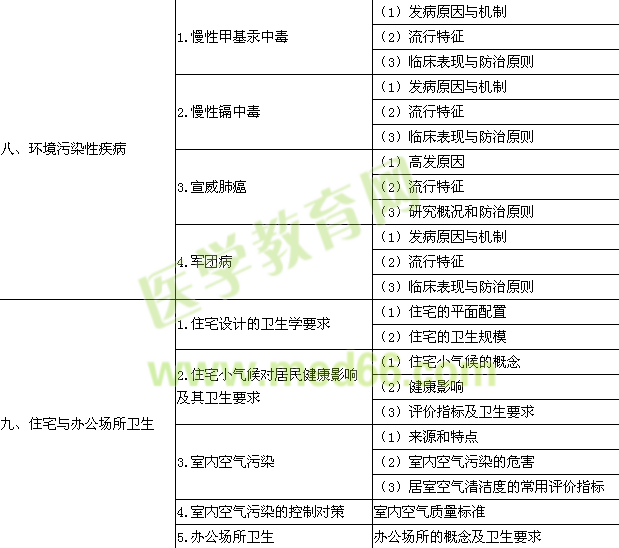 2015年公卫执业医师《环境卫生学》考试大纲