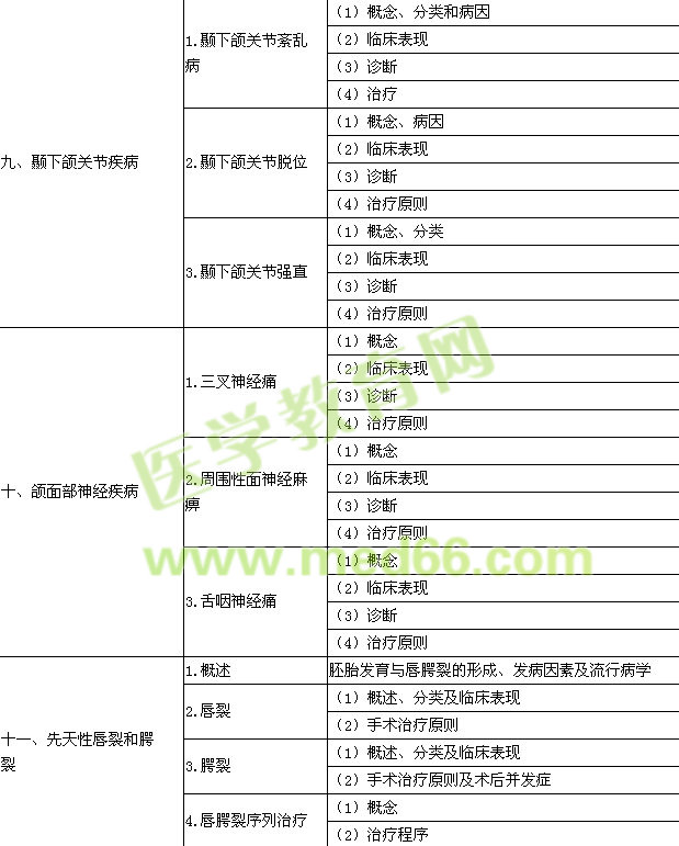 2015年口腔执业医师《口腔颌面外科学》考试大纲