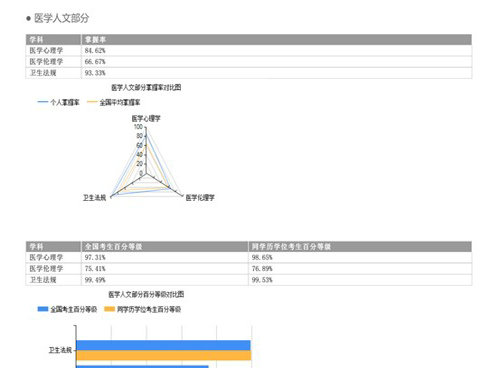 我的医考之路