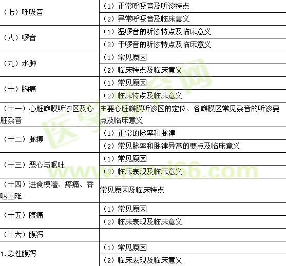 2015年临床乡镇助理医师考试大纲-临床医学综合