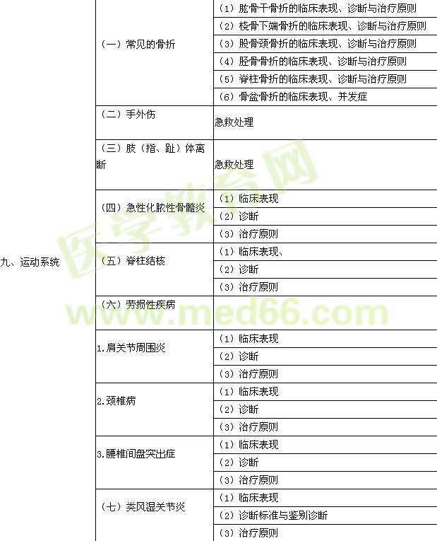 2015年临床乡镇助理医师考试大纲-临床医学综合