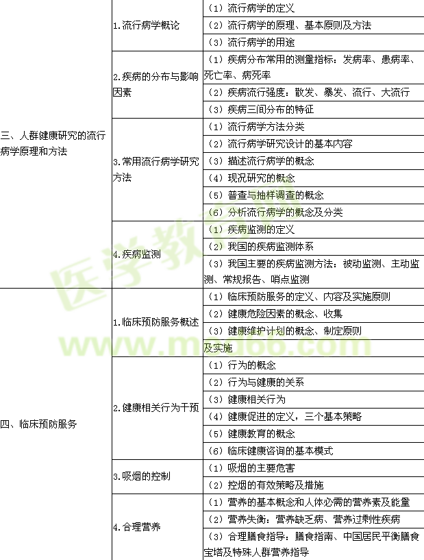 2015年临床乡镇助理医师考试大纲-预防医学综合