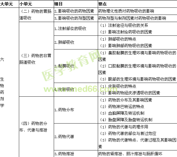 2015年执业药师考试大纲-药学专业知识（一）