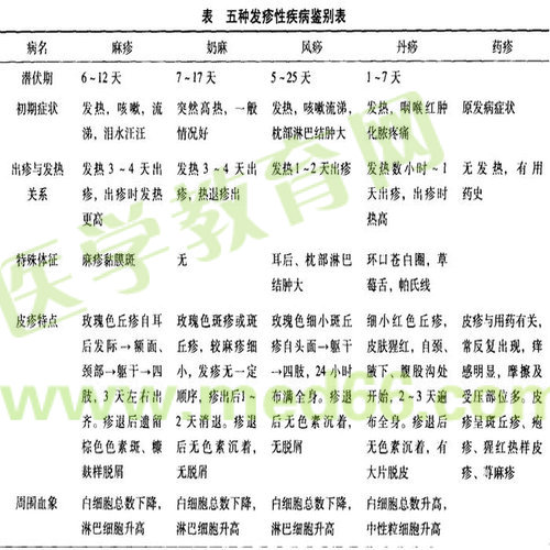 五种发疹性疾病鉴别