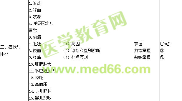 2016年儿科主治医师考试大纲