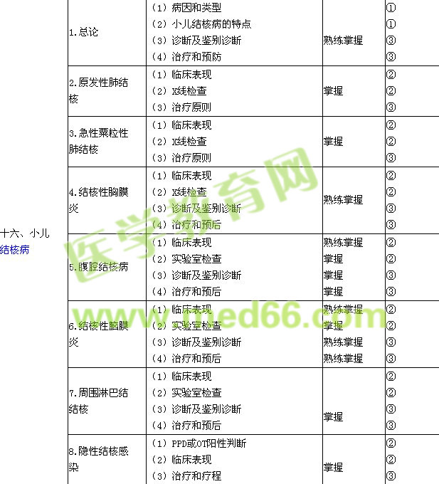2016年儿科主治医师考试大纲