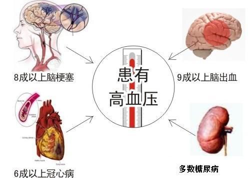 高血压的分类、临床表现及用药