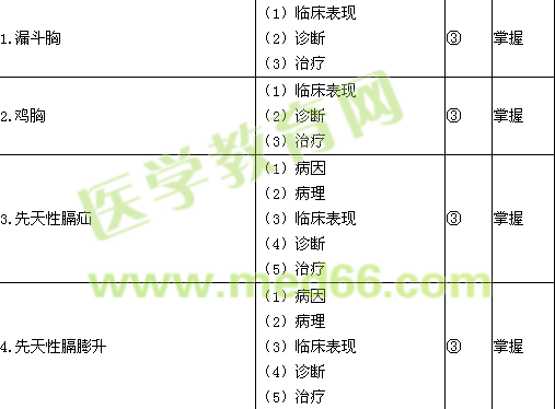 2016小儿外科主治医师考试大纲相关/专业知识