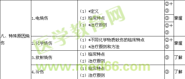 2016烧伤外科主治医师考试大纲-专业知识/相关专业知识