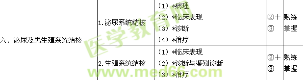 2016泌尿外科学主治医师考试大纲-专业知识/相关专业知识