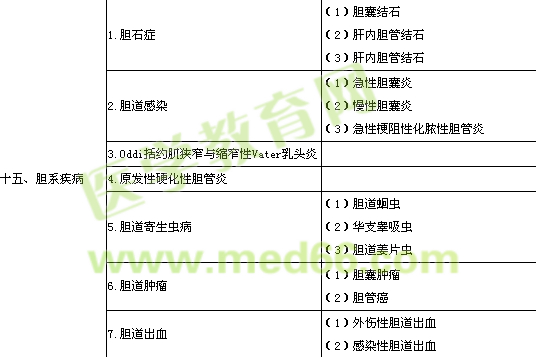 2016年普通外科学专业实践能力考试大纲