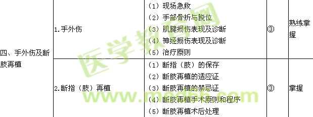 2016骨外科学主治医师考试大纲-专业知识/相关专业知识