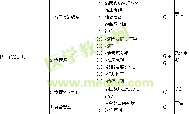 2016胸心外科学主治医师专业知识/相关专业知识考试大纲