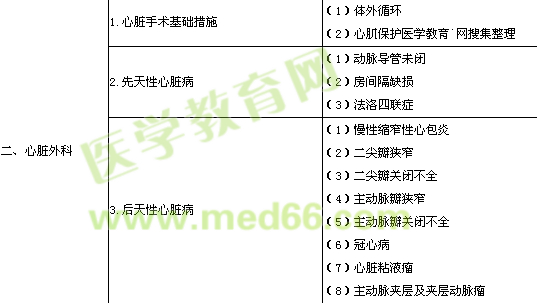 2016年胸心外科学专业实践能力考试大纲